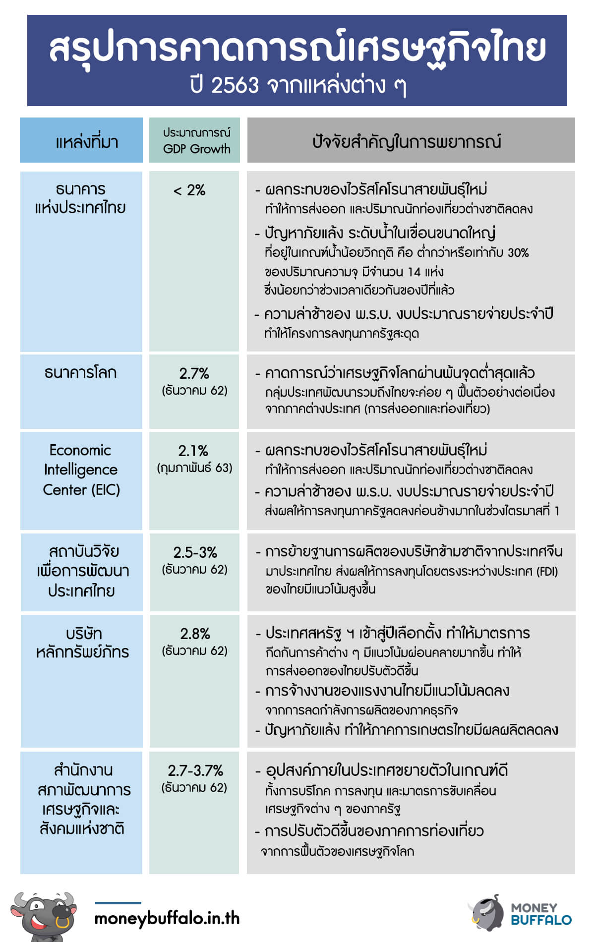 วิเคราะห์เศรษฐกิจไทยในปัจจุบัน