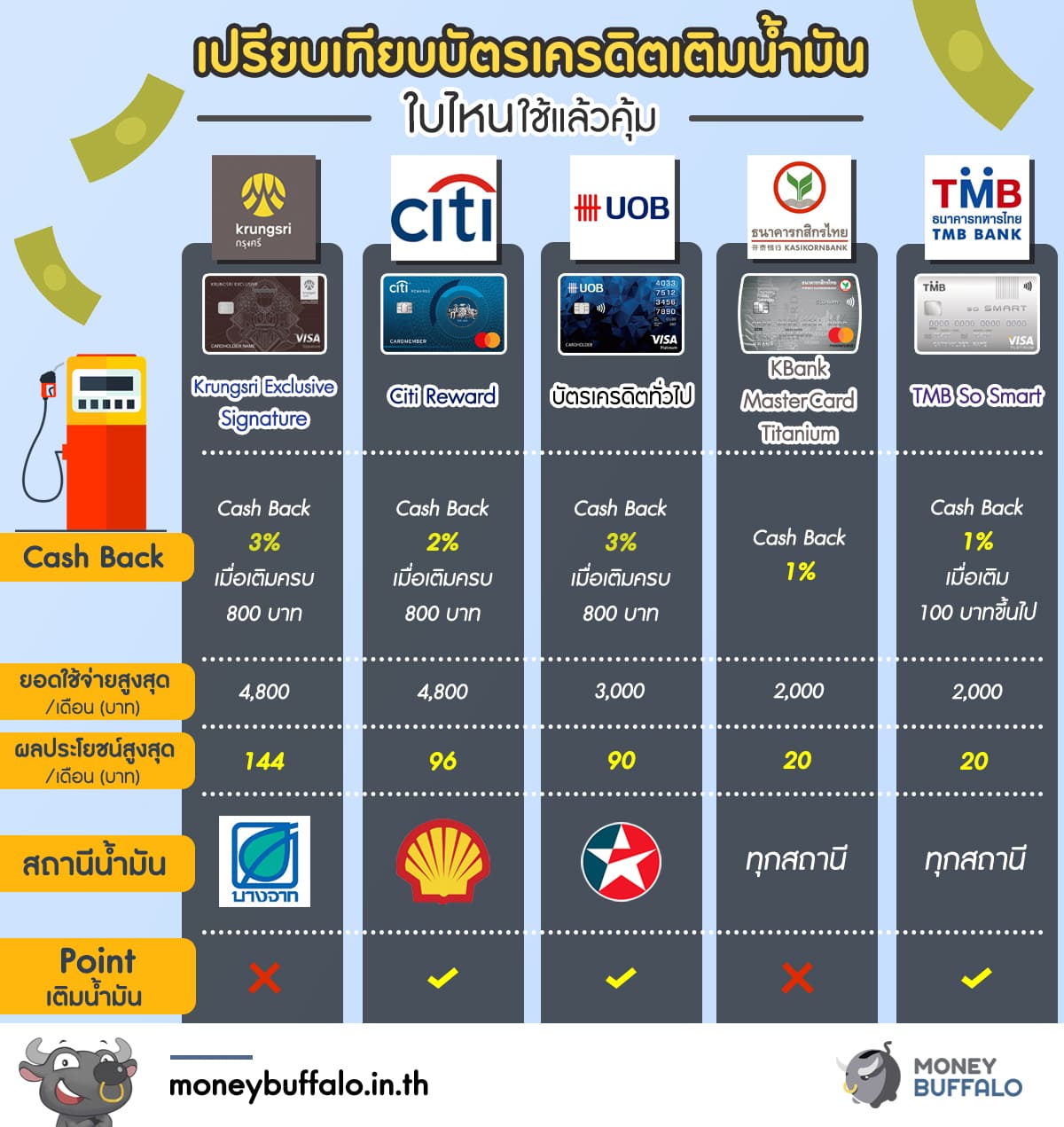 บัตรเครดิตเติมน้ำมัน” บัตรไหนใช้แล้วคุ้ม ? - Money Buffalo