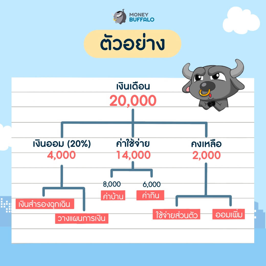 คู่มือ “จัดการเงินเดือน” ยังไงให้เหมาะสมที่สุด จบปัญหาใช้เงินชนเดือน -  Money Buffalo