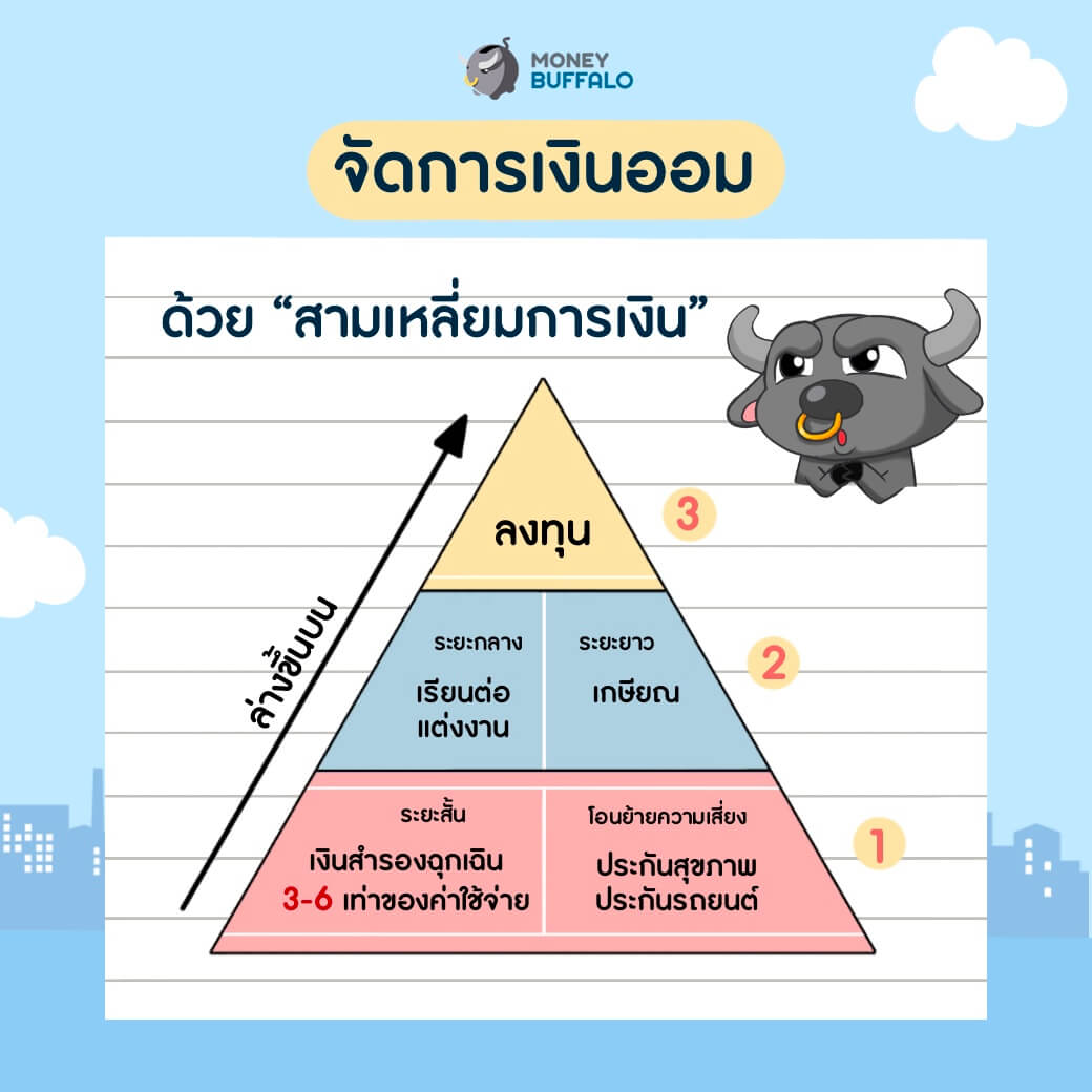 คู่มือ “จัดการเงินเดือน” ยังไงให้เหมาะสมที่สุด จบปัญหาใช้เงินชนเดือน -  Money Buffalo