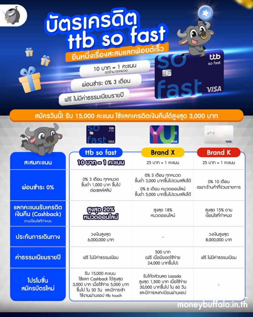 เจาะลึก] บัตรเครดิต Ttb So Fast ยืนหนึ่งเรื่องสะสมแลกพ้อยต์เร็ว - Money  Buffalo