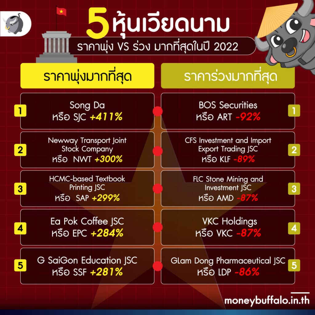 ส่องอนาคต หุ้นเวียดนาม 2023 จะรุ่งหรือร่วง ?