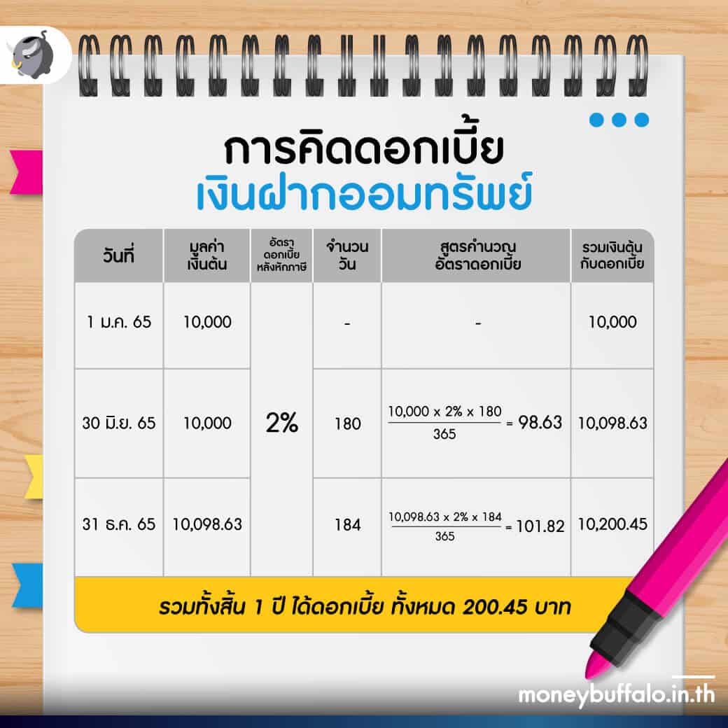 อัปเดต 15 บัญชีเงินฝากดอกเบี้ยสูง 2566 ประจำเดือนพฤศจิกายน