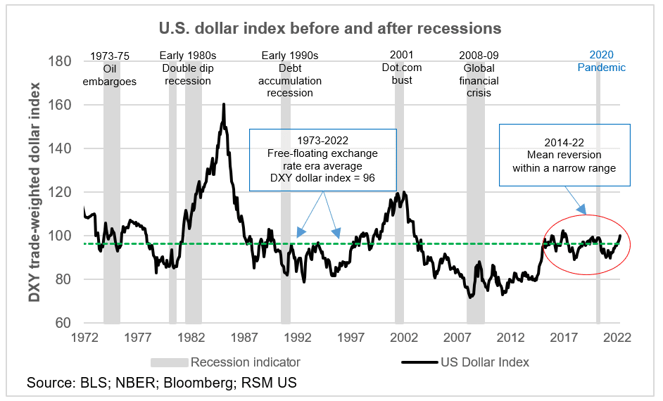 dollar-index