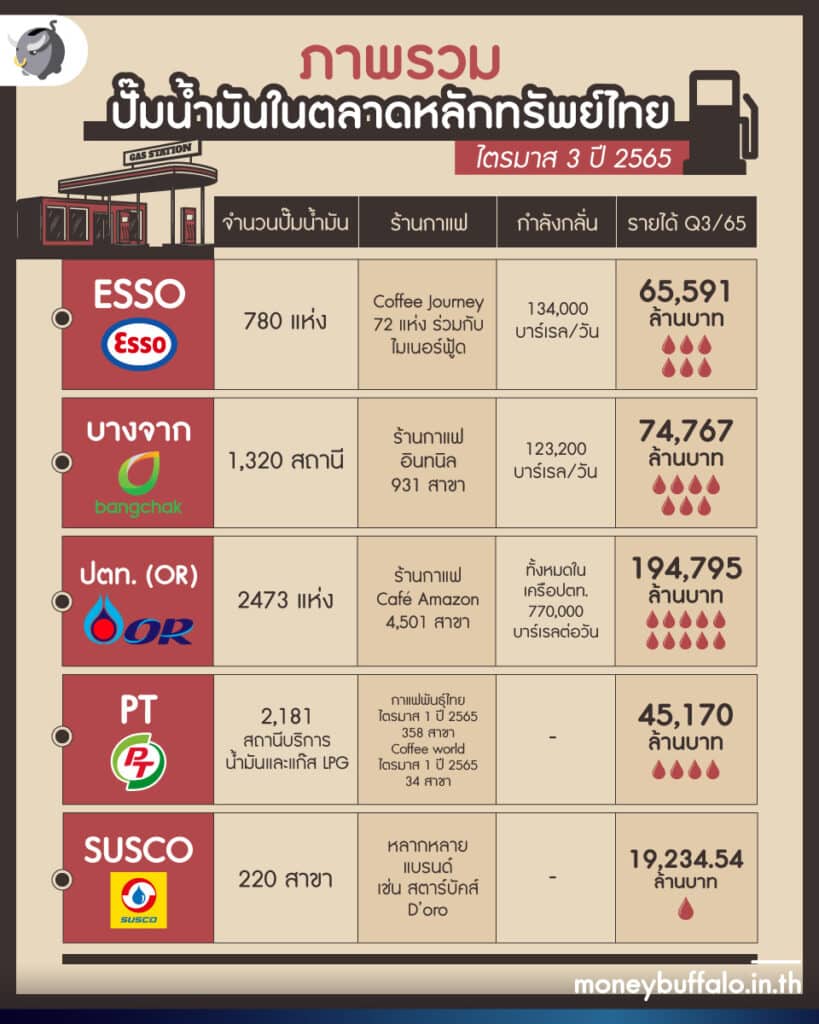 บางจาก ซื้อ Esso กระทบอะไรบ้าง มีอะไรต้องจับตา