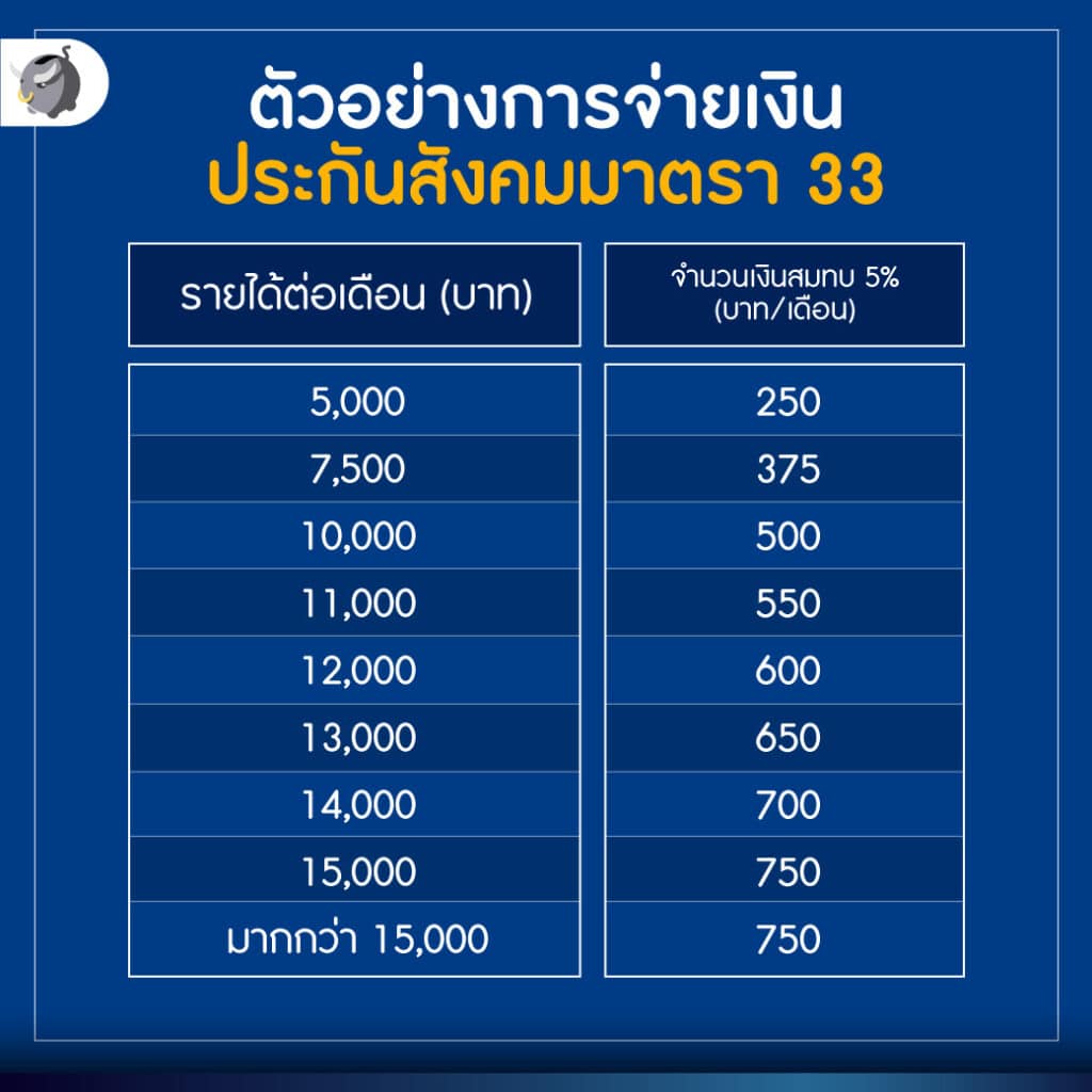 อันดับหนึ่ง 105+ ภาพพื้นหลัง ยอดเงินสมทบชราภาพ เบิกได้ไหม ใหม่ที่สุด 12