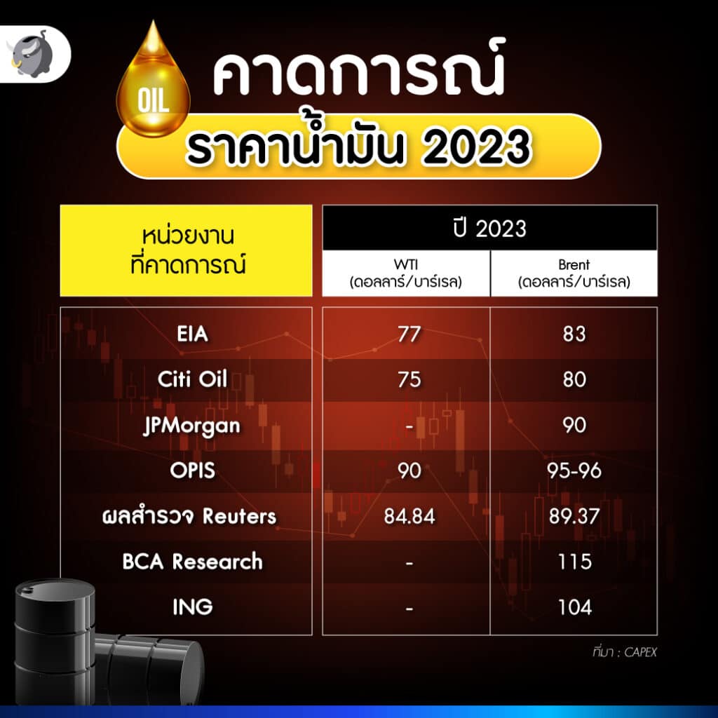 วิเคราะห์ราคาน้ำมัน 2566 ครึ่งปีหลัง แพงขึ้นอีกแค่ไหน