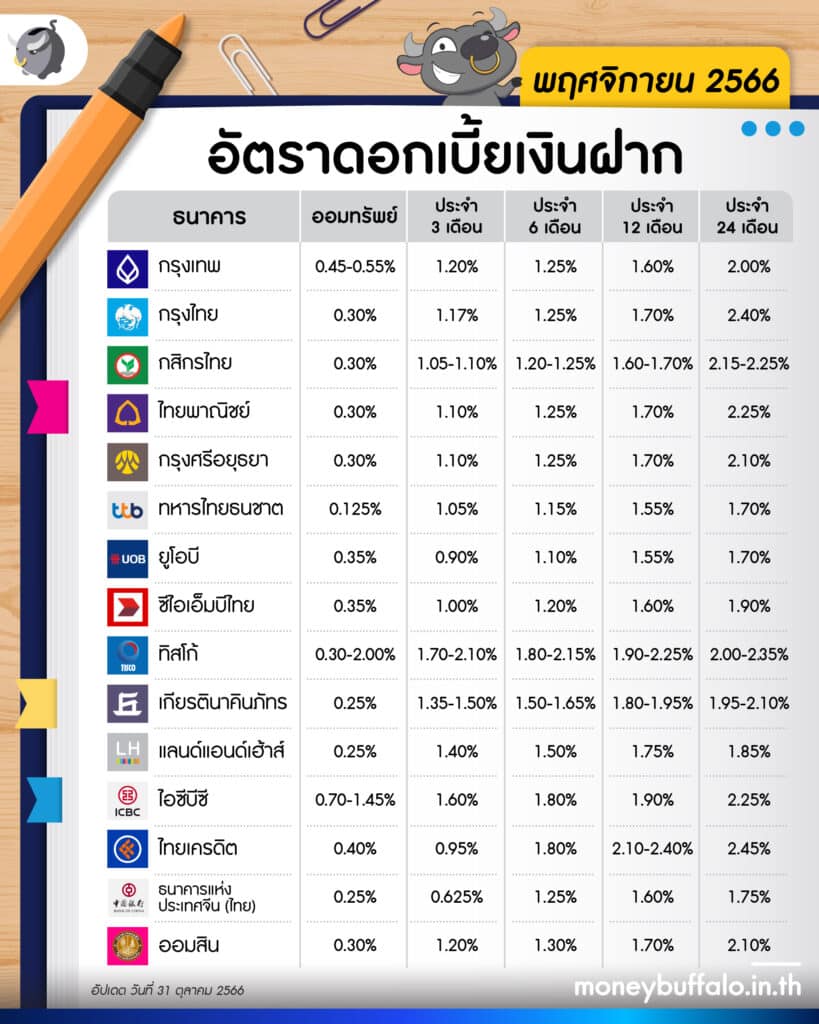 อัปเดต 15 บัญชีเงินฝากดอกเบี้ยสูง 2566 ประจำเดือนพฤศจิกายน