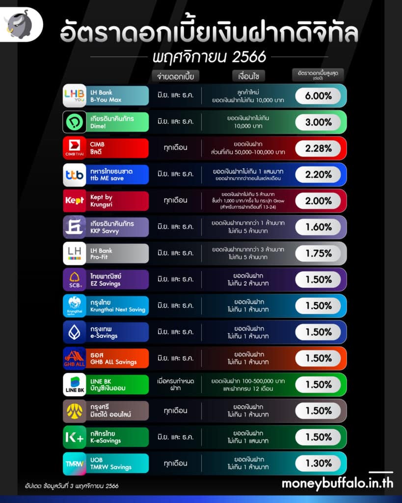 15 บัญชี เงินฝากดิจิทัล ดอกเบี้ยสูง 2566 ประจำเดือนพฤศจิกายน -